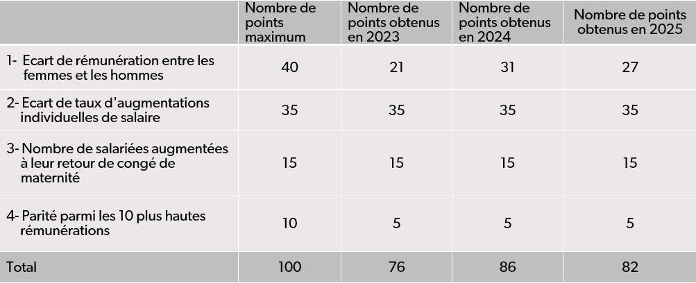 Scores de l'index égalité homme/femme chez Signia