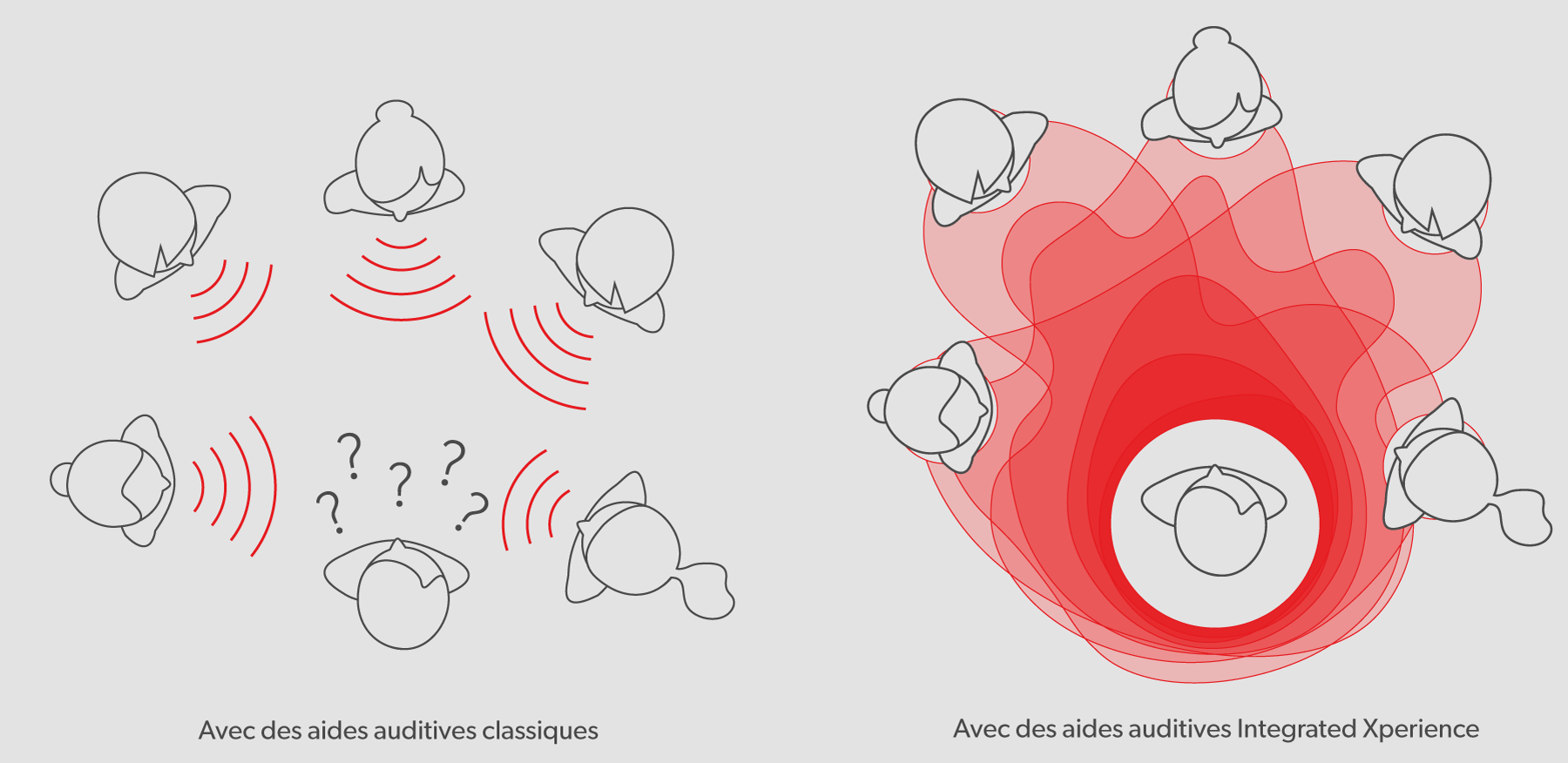 illustration de la compréhension d'un conversation de groupe avec et sans aides auditives signia integrated xprience
